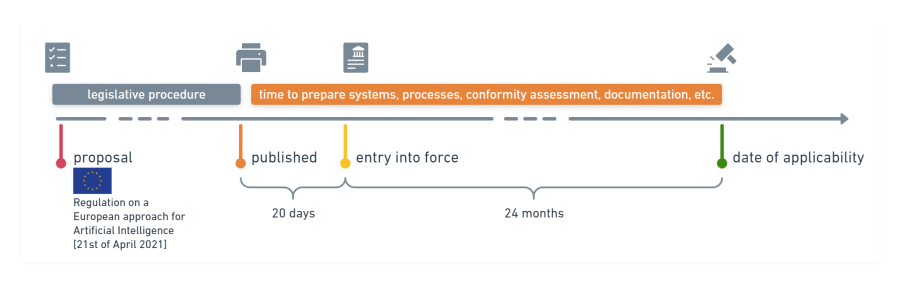 A (more) Visual Guide To The Proposed EU Artificial Intelligence Act ...